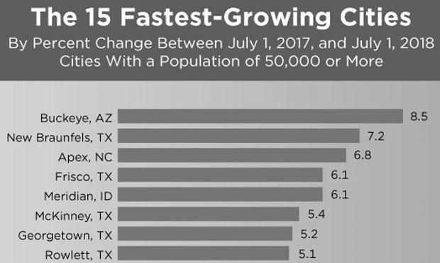 Fastest Growing Cities in the United States photo 2