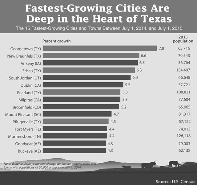 Fastest Growing Cities in the United States image 0