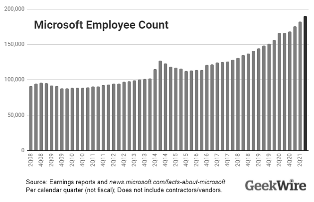 Where Do Most Microsoft Employees Live? photo 0