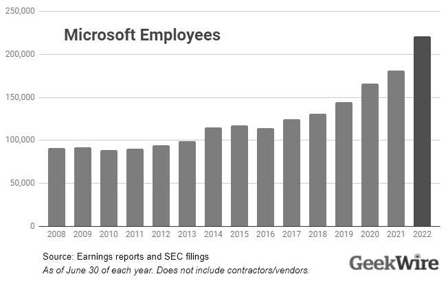 Where Do Most Microsoft Employees Live? photo 2